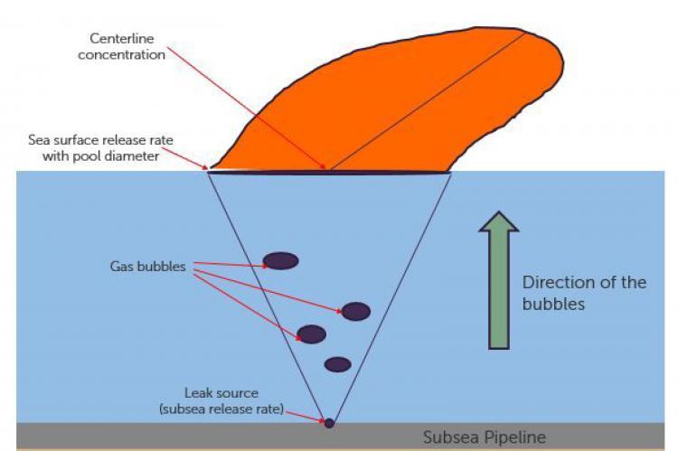 Quantitative Pipeline Risk Assessment (QPiRATM) Fire and Dispersion Analysis of a Subsea Gas Pipeline Leak Using Empirical Consequence Modelling